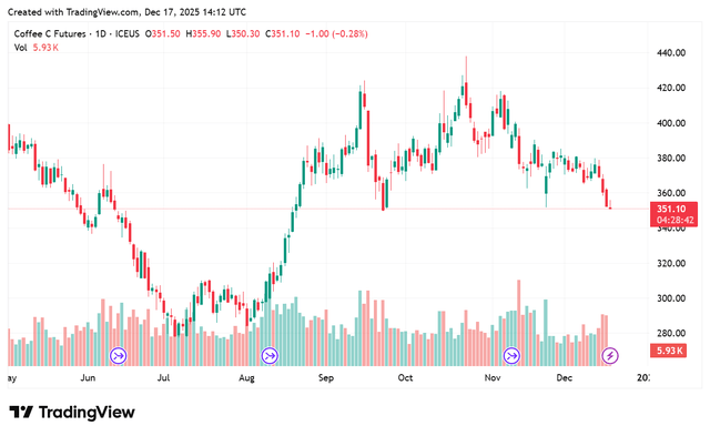 Line chart showing one-year price movement of ICE Arabica coffee futures (KC1!), including recent volatility and consolidation following a period of elevated prices