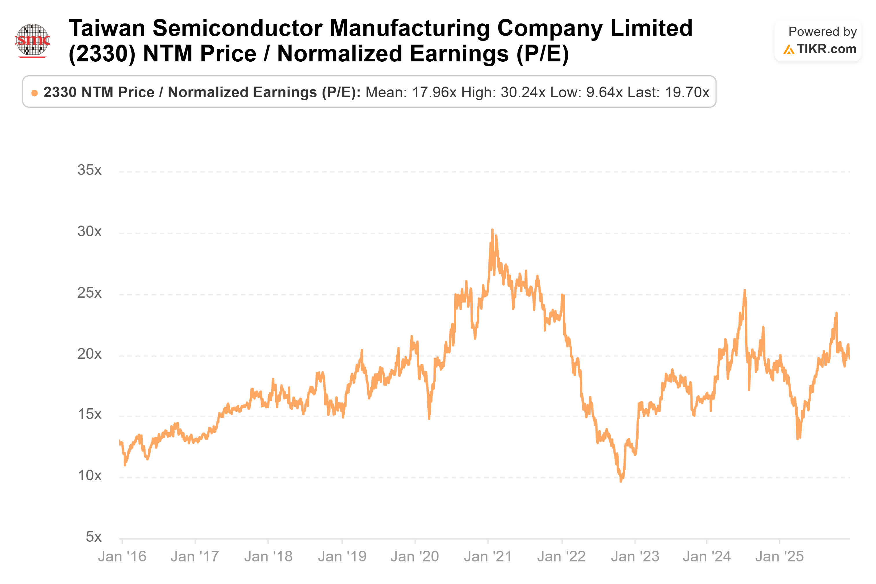 TSMC: The Market Is Still Surprisingly Mispricing Its AI Chipmaking  Dominance (NYSE:TSM) | Seeking Alpha