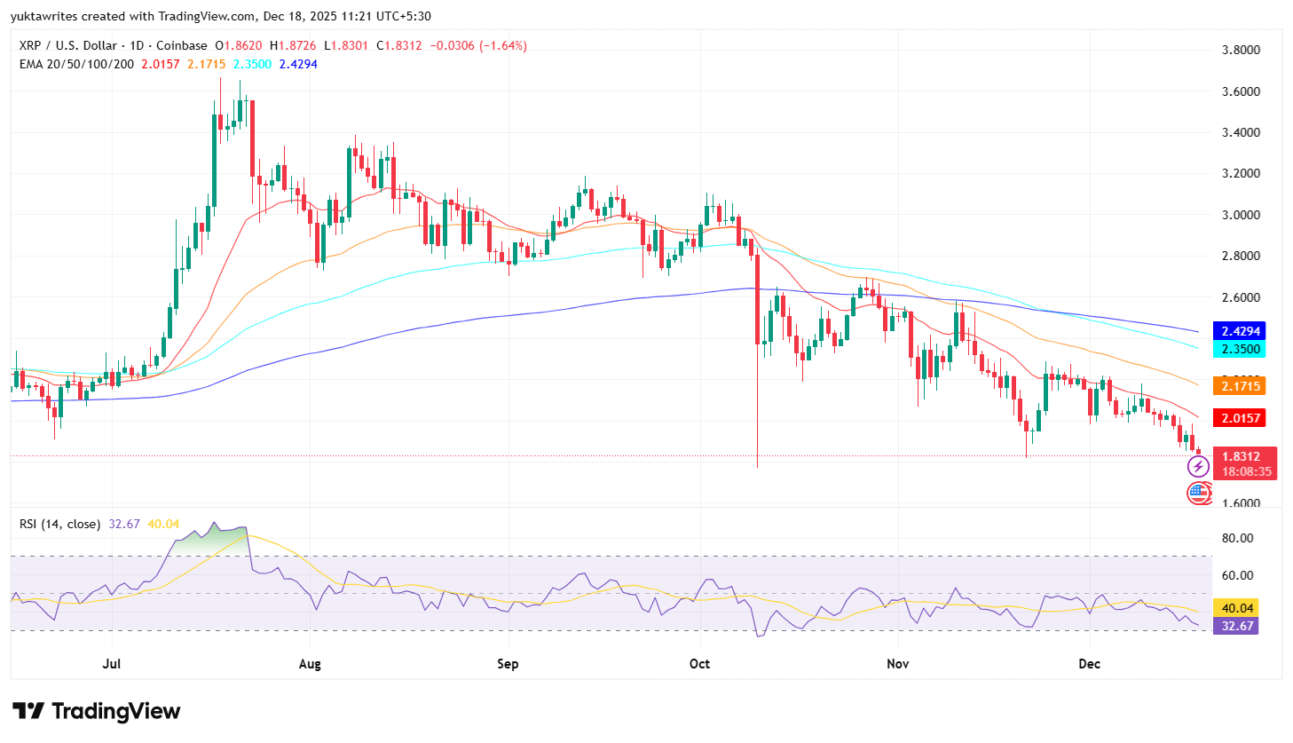 XRP Stabilizes Near $1.83 After Losing Breakout Structure (undefined:XRP-USD)  | Seeking Alpha