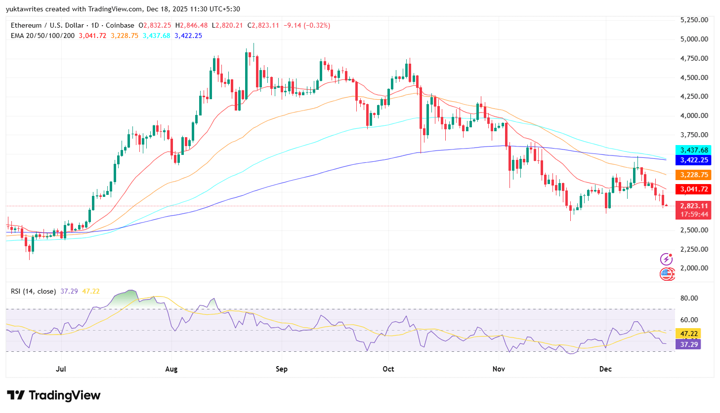 Ethereum Stabilizes Near $2,820 After Losing Trend Support (undefined:ETH- USD) | Seeking Alpha