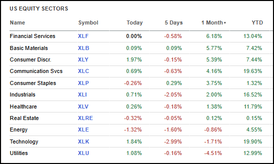 Tech has been the second-worst-performing sector on a trailing one-month basis.