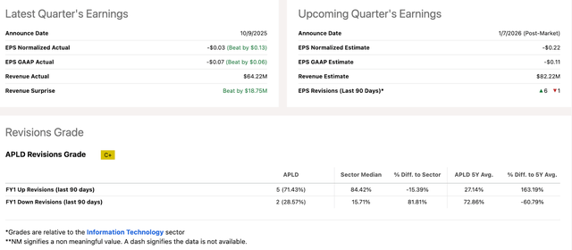 APLD Earnings Revisions Grade