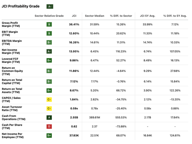JCI Profitability Grade