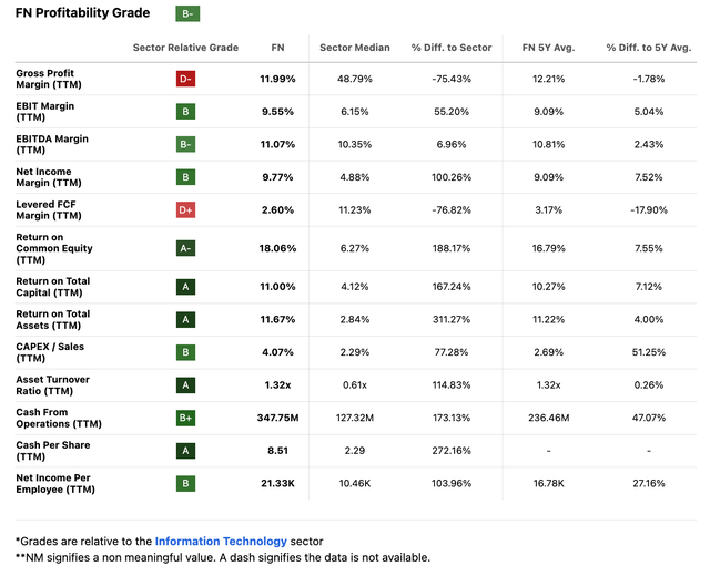 FN Profitability Grade