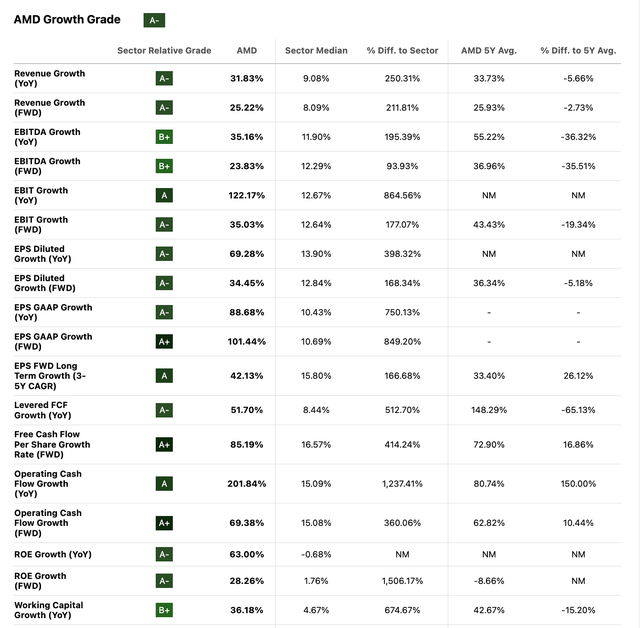 AMD Growth Grade