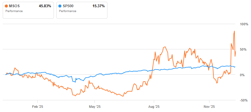 3 Best Cannabis Stocks: Will They Fly High Again Post Trump Schedule ...