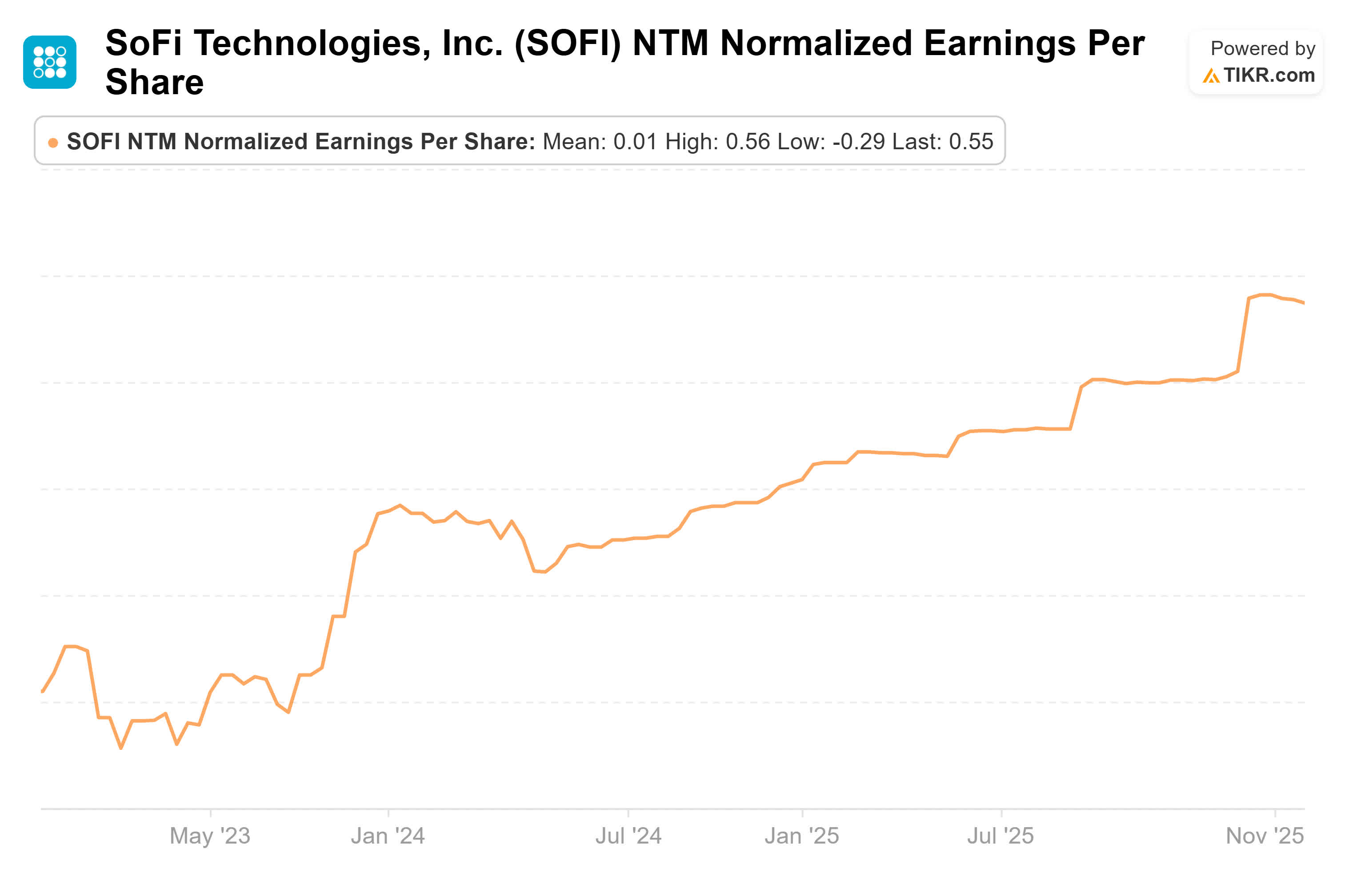SoFi: Breakout Higher Can Continue. New Growth Engines Are Kicking In  (Rating Upgrade) | Seeking Alpha