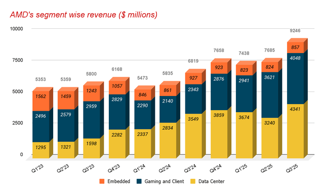 AMD's Quarter revenue