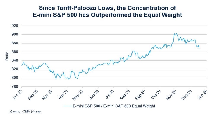 Since tariff-driven lows, the concentration of E-Mini S&P 500 has outperformed the equal weight.