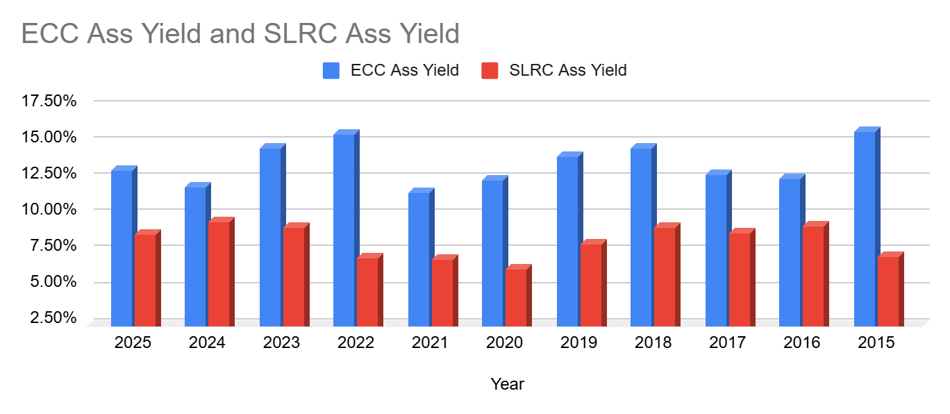 High Yield, High Cost: The Real Returns Of ECC And SLR Investment (NYSE ...