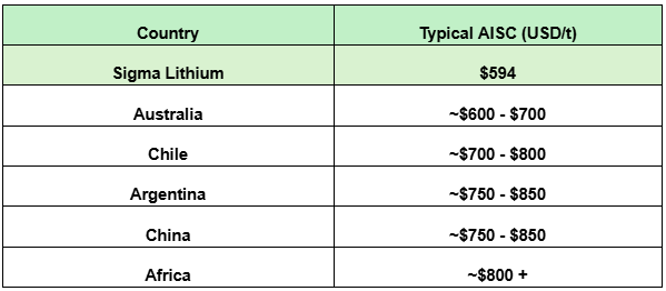 Lithium Miners AISC