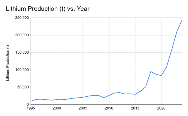 Annual Lithium World Production in tonnes