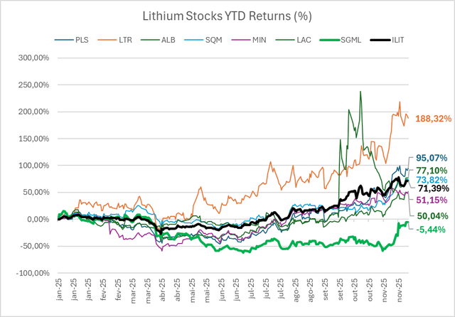 Lithium stocks YTD Returns (%)