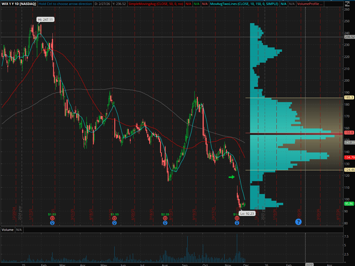 Why I Am Upgrading Wix.com (NASDAQ:WIX) | Seeking Alpha