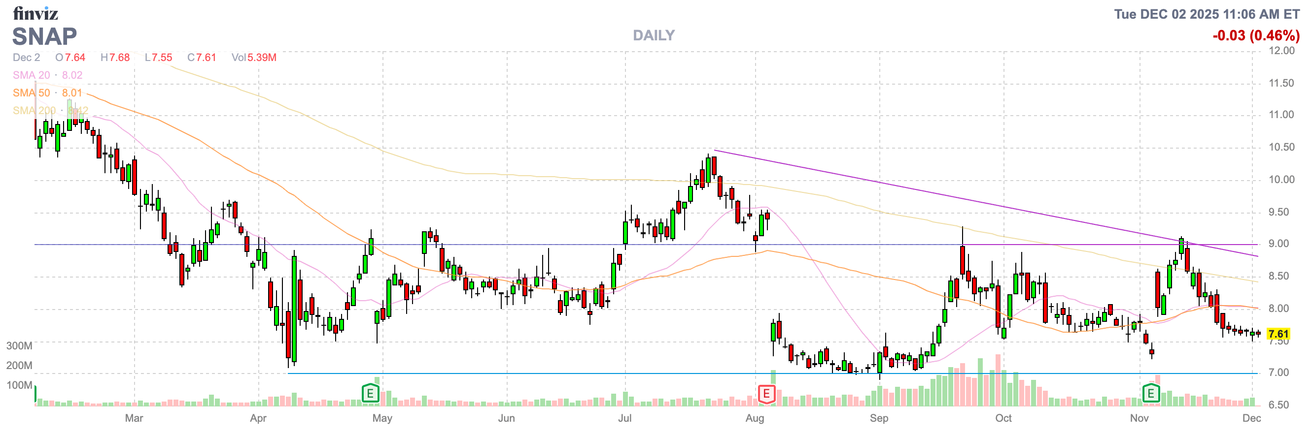 Snap: Perplexing Dip (NYSE:SNAP) | Seeking Alpha