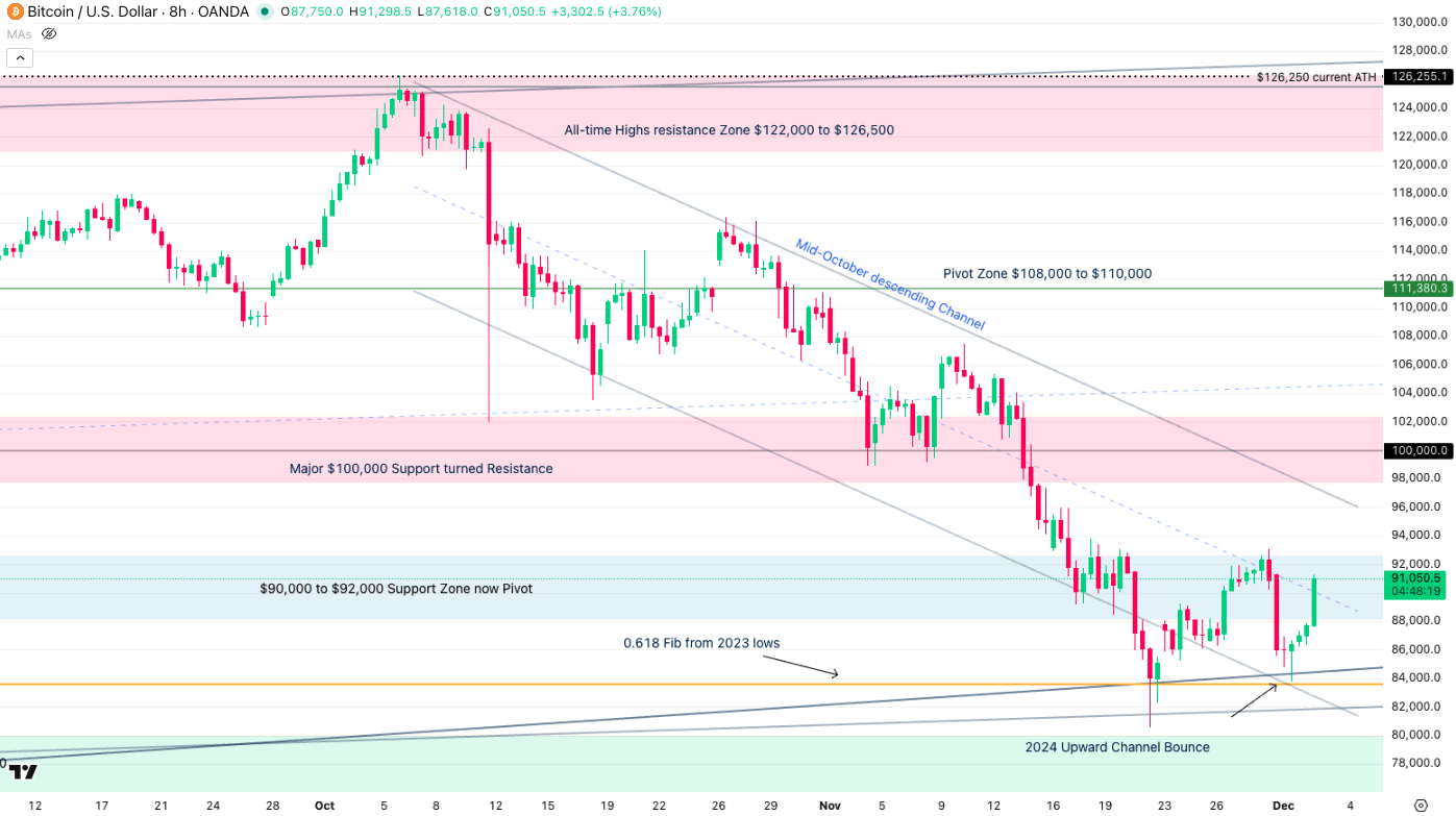 Crypto Recovery: Dead Cat Bounce Or The Start Of A Buy The Dip? (BTC-USD) |  Seeking Alpha