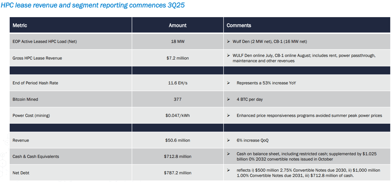TeraWulf: Turning Scarce Megawatts Into Contracted AI Cash Flows  (NASDAQ:WULF) | Seeking Alpha