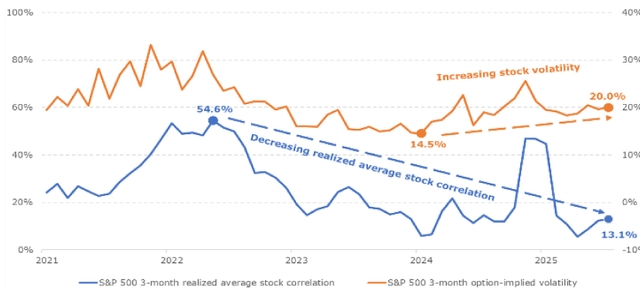 Line chart showing S&P 500 3-month realized average stock correlation (blue line) and S&P 500 3-month option-implied volatility (orange line) from 2021 to 2025. The correlation decreased from 54.6% in 2022 to 13.1% in 2025. The volatility increased from 14.5% in 2024 to 20.0% in 2025.