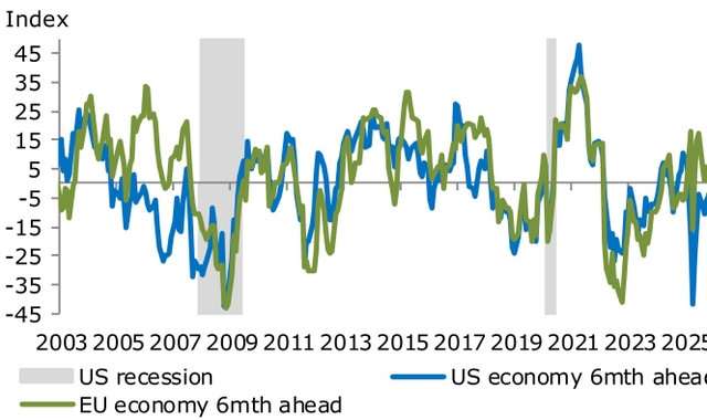 Recession indicator