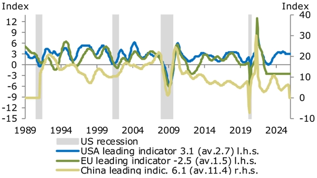 Leading indicators and manufacturing
