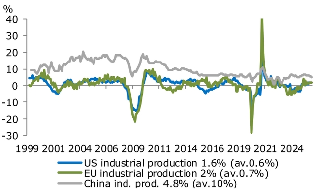 Industrial production and small businesses