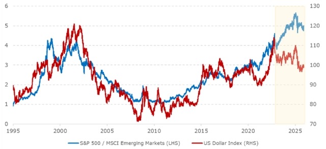 Line chart showing the historical correlation between S&P 500 / MSCI Emerging Markets (LHS) and US Dollar Index (RHS) from 1995 to 2025. The correlation generally decreased over the period, with a sharp drop around 2022 (54.6%) and a recovery around 2024 (14.5%).