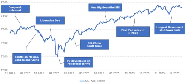 Line chart showing the S&P 500 Index performance from January 2025 to December 2025. The index shows significant volatility, with major events marked: Deepseek released, Liberation Day, Tariffs on Mexico, Canada and China, 90 days pause on reciprocal tariffs, US-China tariff truce, First Fed rate cut in 2025, Longest Government shutdown ends, and One Big Beautiful Bill.