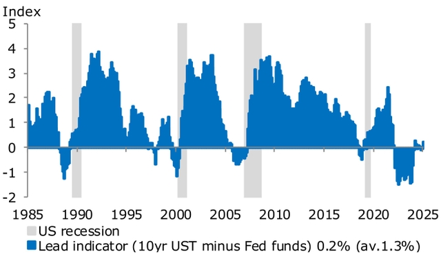 Recession indicator