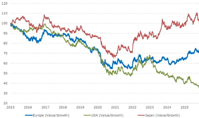 Line chart showing the outperformance of value vs growth in Europe, USA, and Japan from 2015 to 2025. The chart compares Europe (Value/Growth), USA (Value/Growth), and Japan (Value/Growth). All three regions show a general decline in outperformance from 2015 to 2020, followed by a recovery and fluctuation in 2021-2025.