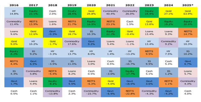 Chart 1: Total returns on global assets by calendar year