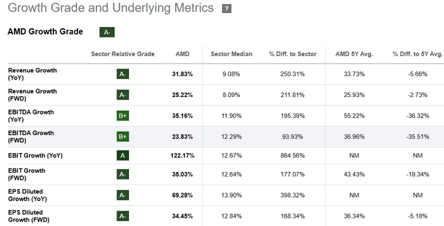 AMD's growth table
