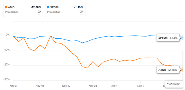 AMD's stock performance since last article