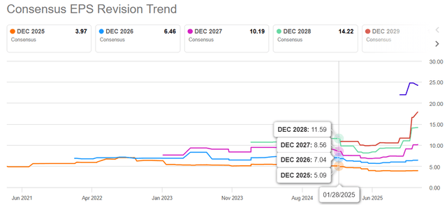 AMD's consensus EPS revision trend