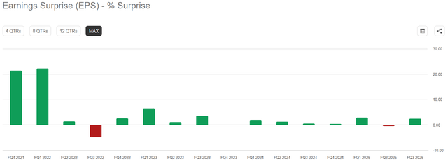 AMD's past earnings surprise