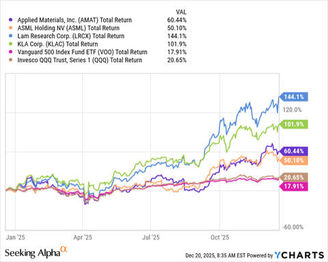 Semi-Equipment Showdown: Applied Materials Vs. ASML Holding (NASDAQ ...