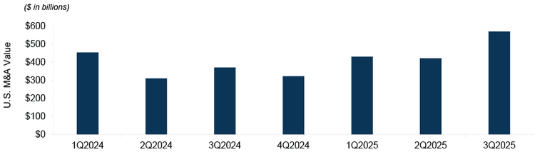 Figure 1: A Sustained Revival in M&A Activity May Improve Deal Flow for Direct Lenders