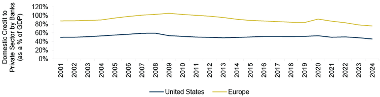 Figure 2: The European Economy Remains Overly Reliant on Bank Lending