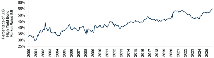 Figure 3: BB-Rated Bonds Now Dominate the High Yield Market