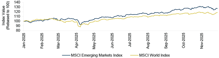 Figure 4: Emerging Markets Equities Have Performed Well in 2025