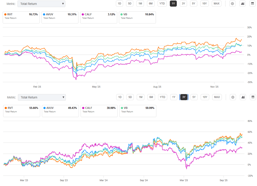 RVT: Small-Caps Set To Outperform In A Lower Rate Environment (NYSE:RVT ...