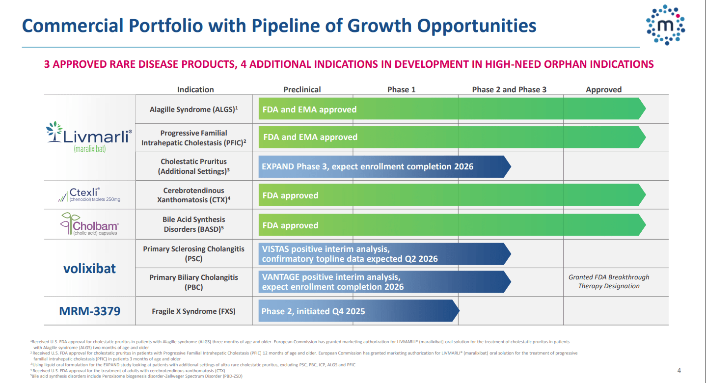 Mirum Pharmaceuticals: Rich In 2025, Richer (In Promise) In 2026? I ...