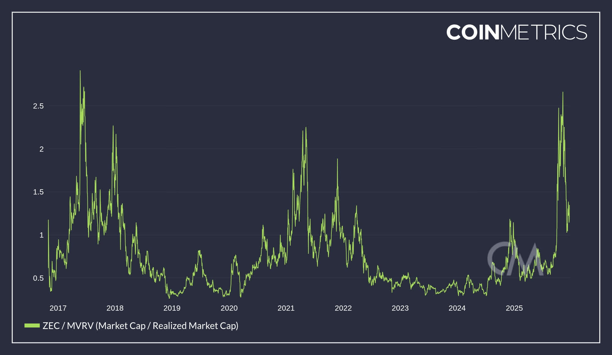 Grayscale Zcash Trust: A 20% ETF Conversion Arb Opportunity (OTCMKTS:ZCSH)  | Seeking Alpha