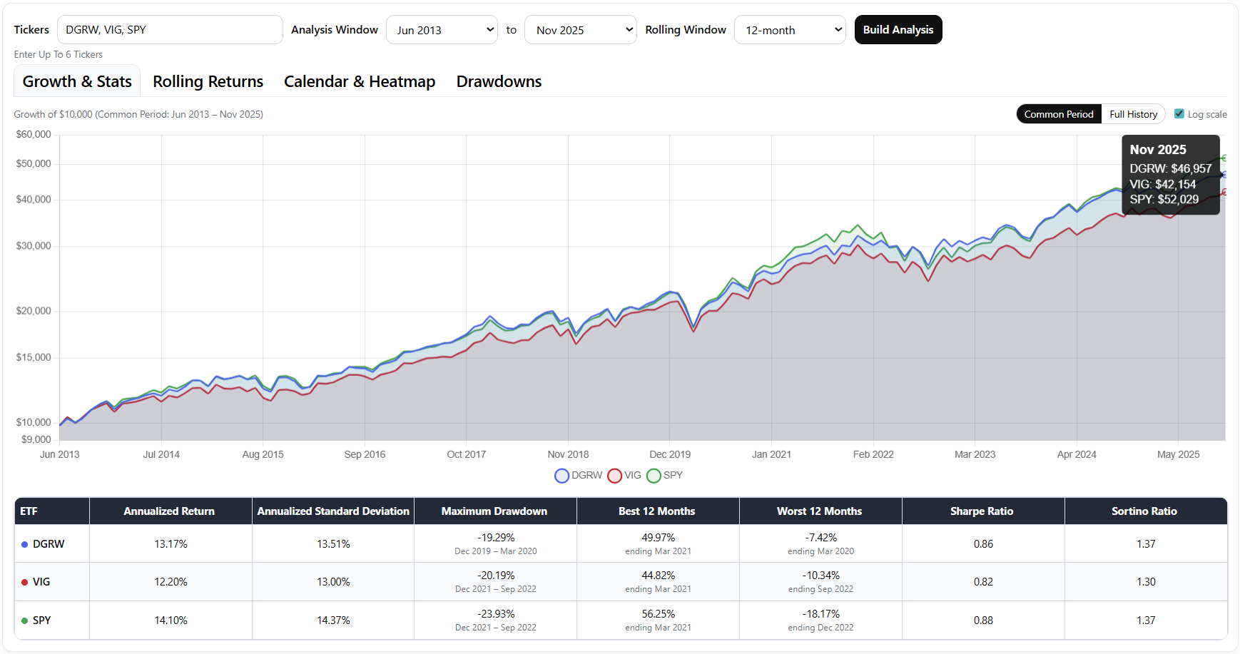 DGRW: High Quality, Low Dividends, And Balanced Growth (NASDAQ:DGRW) |  Seeking Alpha