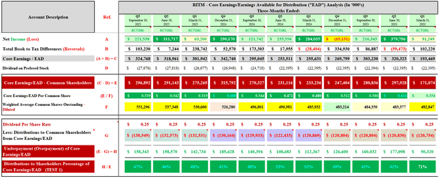 Table 12 – RITM Quarterly Core Earnings/EAD Analysis (Q1 2023 – Q3 2025)