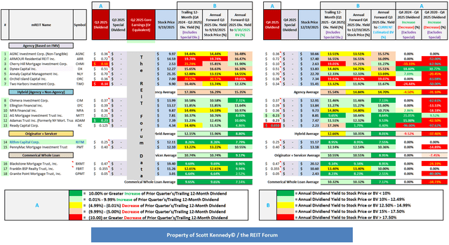 Table 11 – Dividend Per Share Rates and Yield Percentages