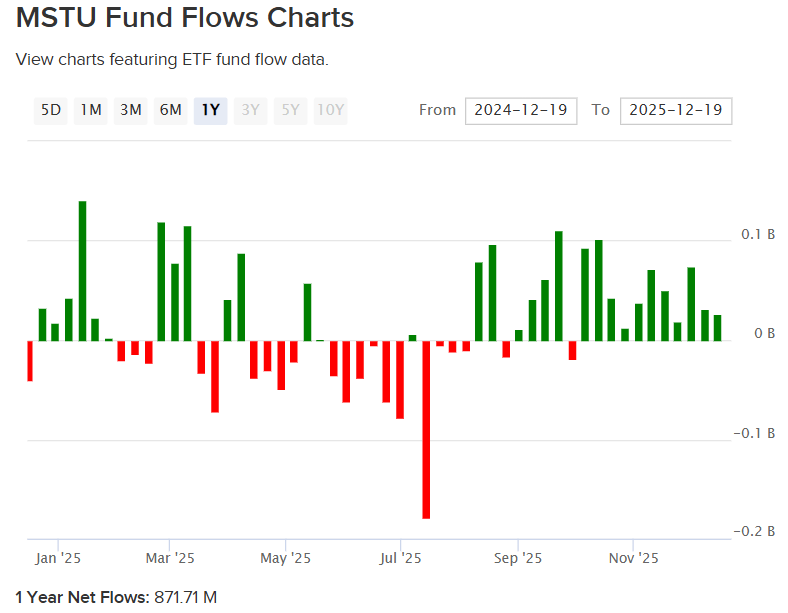 MSTU Exposes Investors To More Leverage Than Expected (BATS:MSTU ...