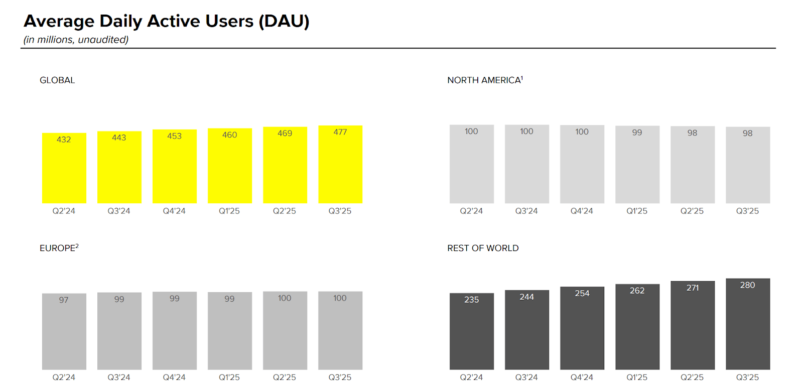 Snapchat: Perplexity Partnership Is Why I Refuse To Sell (NYSE:SNAP) |  Seeking Alpha
