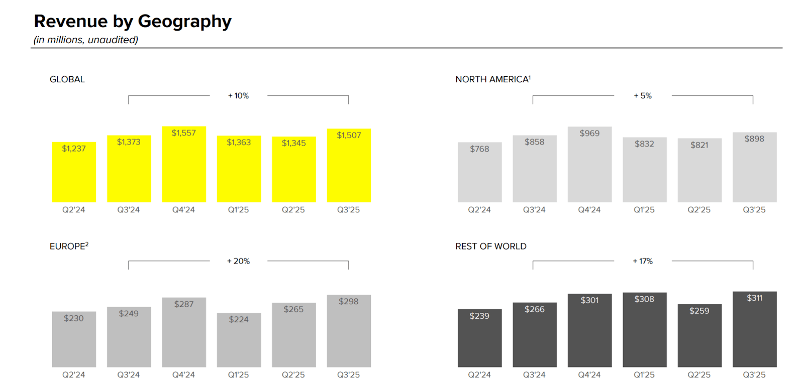 Snapchat: Perplexity Partnership Is Why I Refuse To Sell (NYSE:SNAP) |  Seeking Alpha