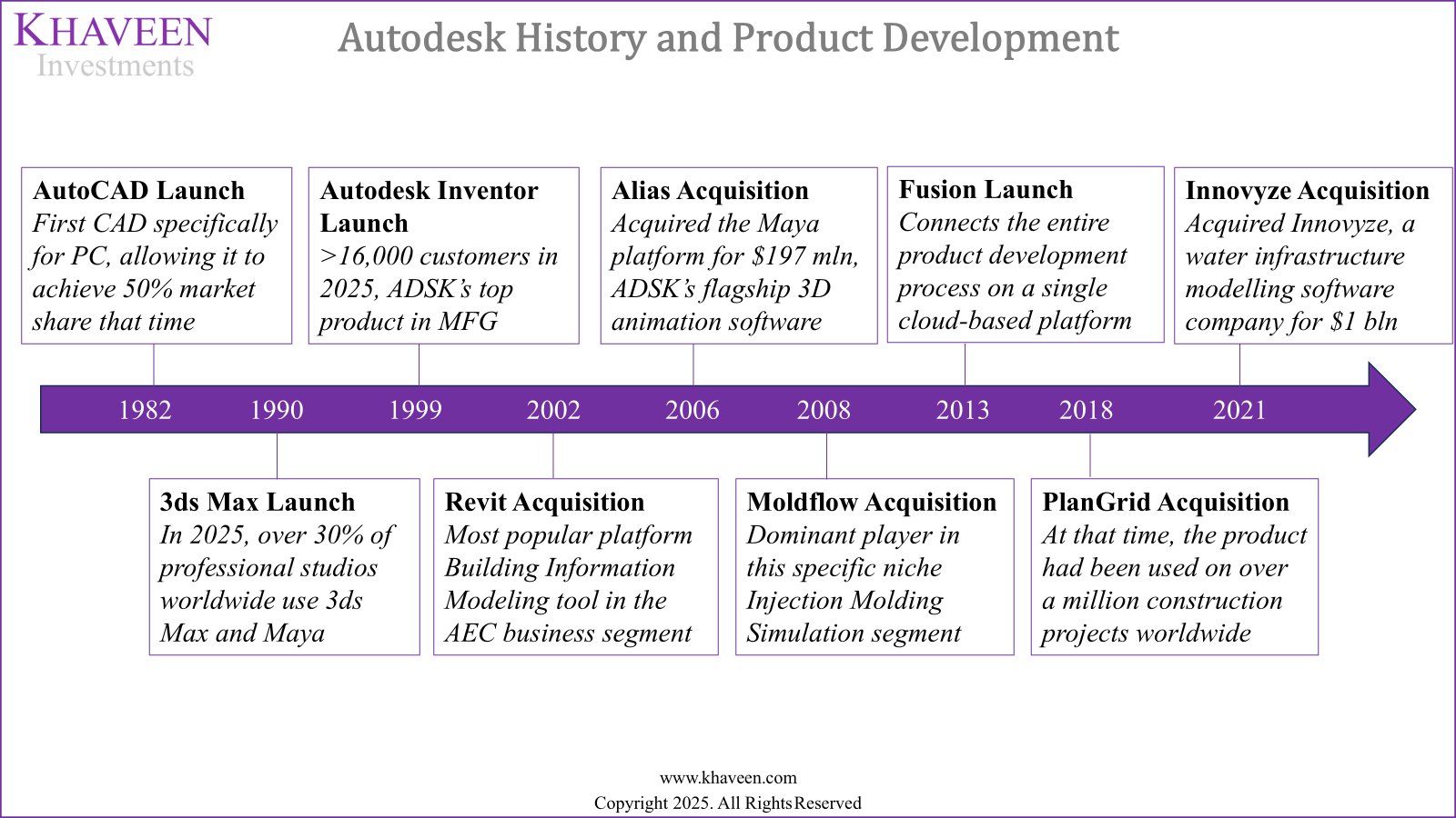 Autodesk: Long-Term CAD Leadership Supported By Product And Platform ...
