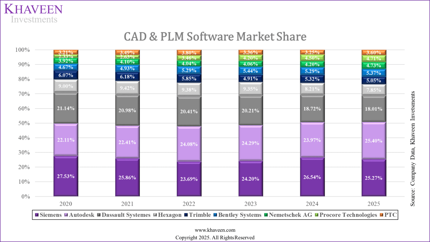 autodesk channel partner cagr trends: growth outlook... Autodesk: Long-Term CAD Leadership Supported By Product And Platform ...